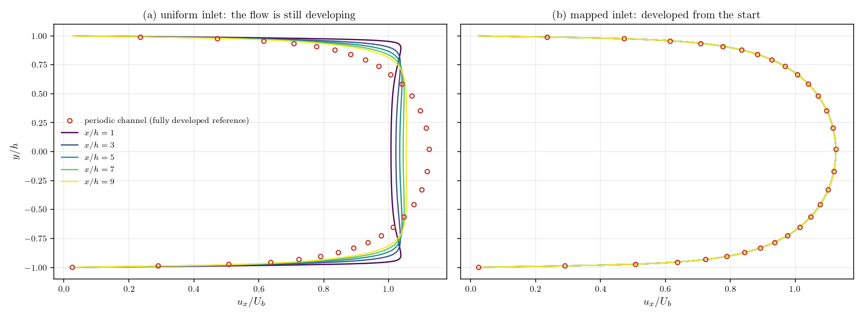 Velocity profiles at five stations: spreading with a uniform inlet, collapsed with the mapped inlet.