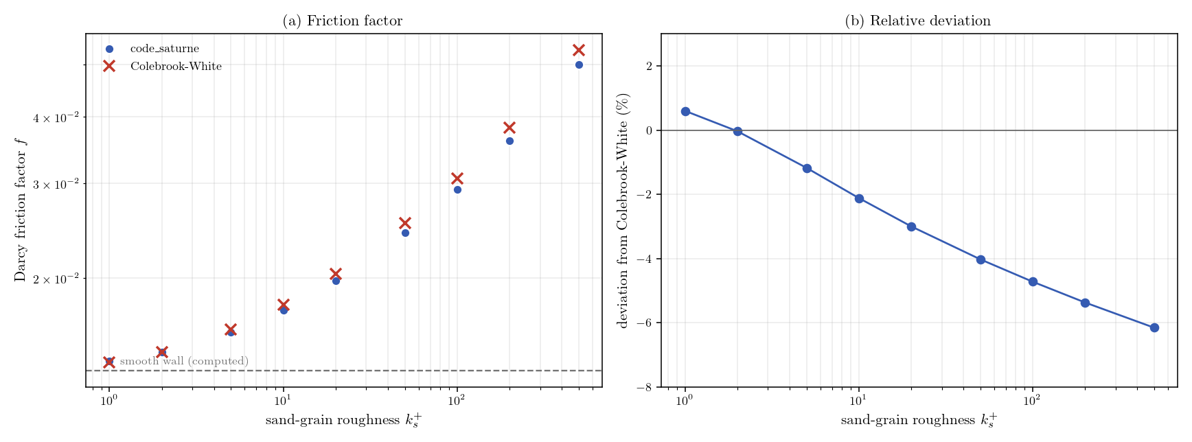 Darcy friction factor against sand-grain roughness, compared point by point with the Colebrook-White correlation.