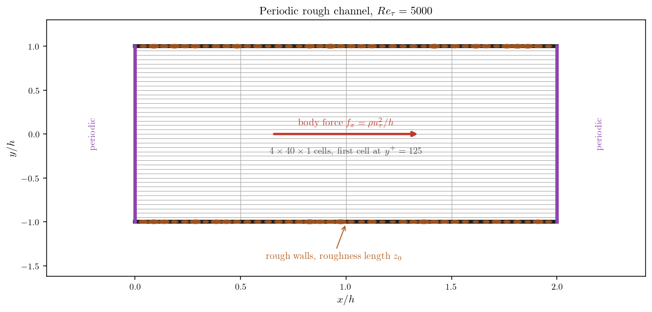 Periodic channel slice with rough walls, driven by a constant streamwise body force.