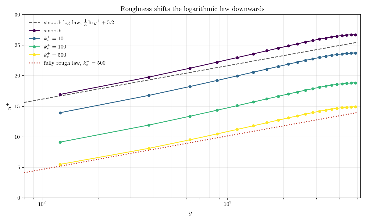 Velocity profiles in wall units for increasing roughness, each shifted below the smooth log law.