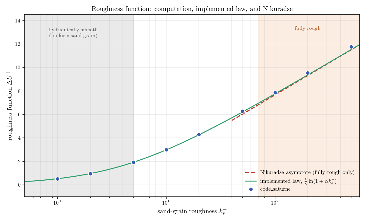 Roughness function against sand-grain roughness in wall units, with the implemented law and Nikuradse's asymptote.