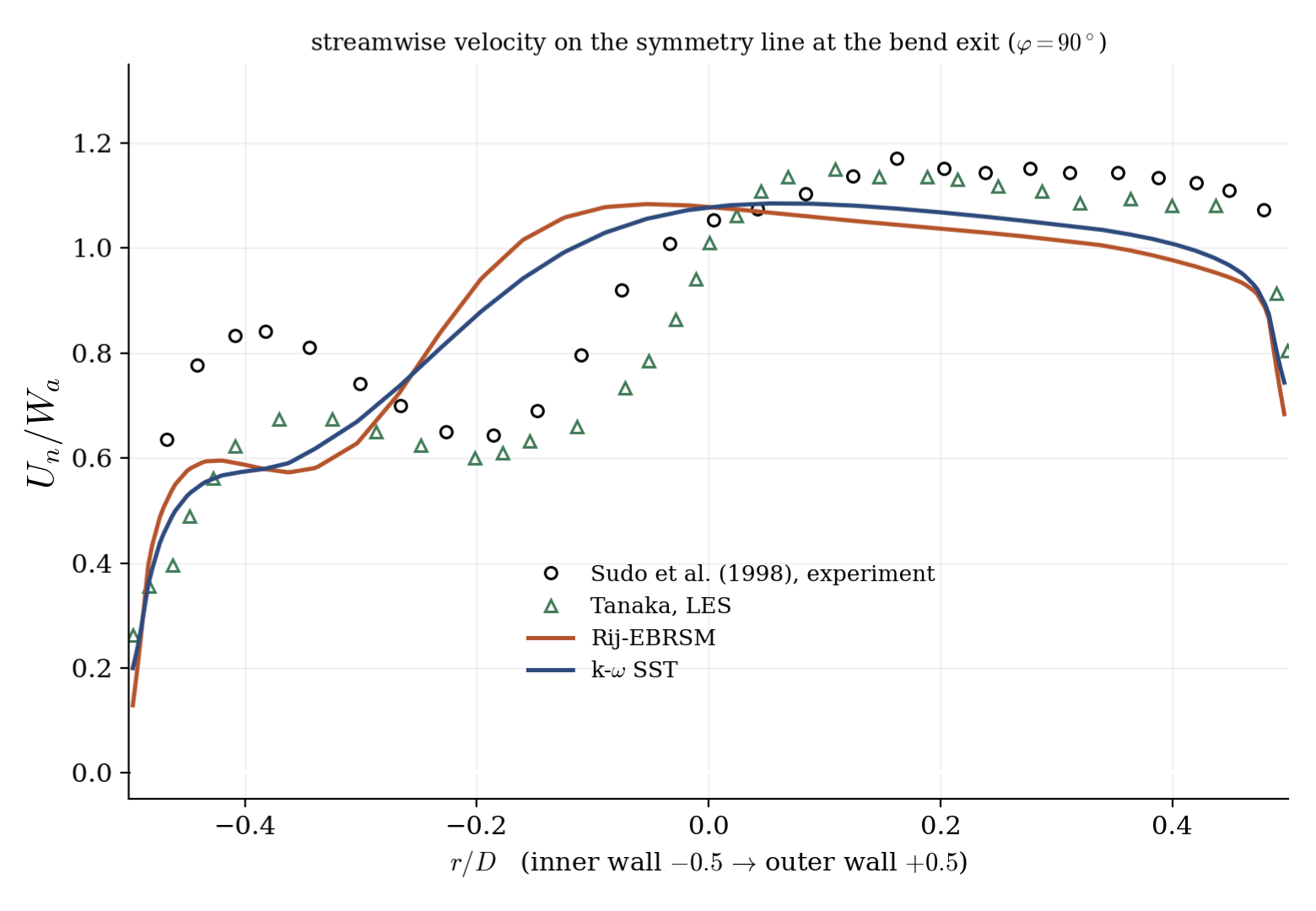 Streamwise velocity on the symmetry line at the bend exit: experiment, LES, Rij-EBRSM and k-omega SST.