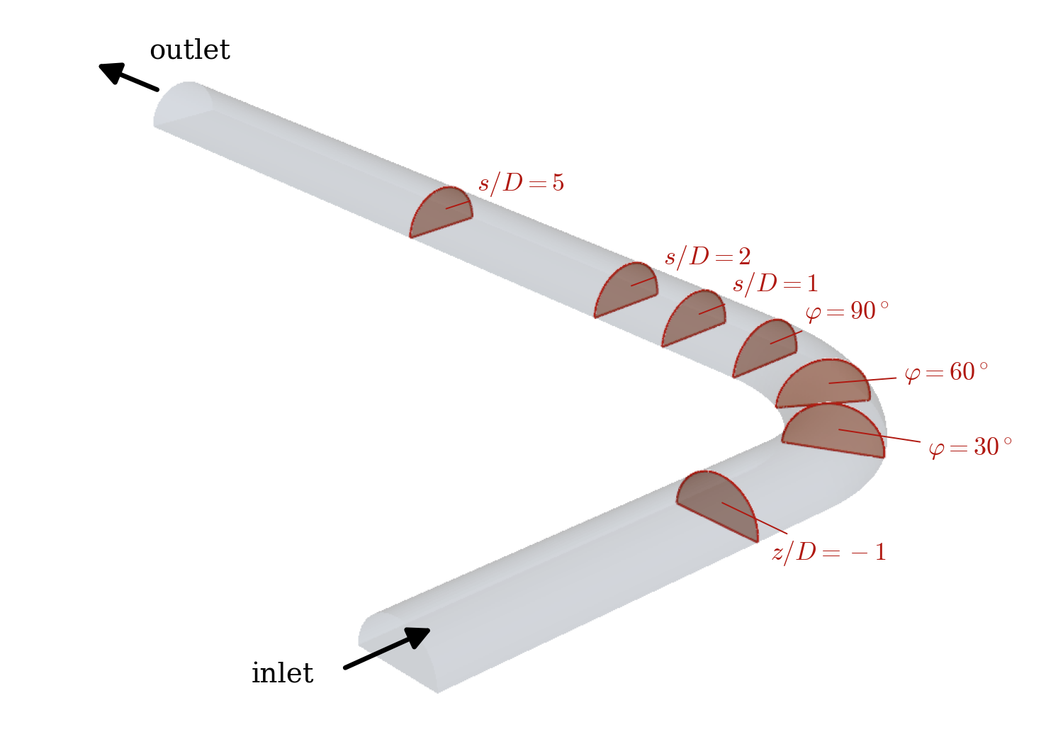Isometric 3D view of the half-pipe bend with transparent walls, showing the upstream tangent, the 90 degree bend and the downstream tangent, with the cross-section stations marked: z/D=-1 upstream, phi=30/60/90 in the bend, s/D=1/2/5 downstream.