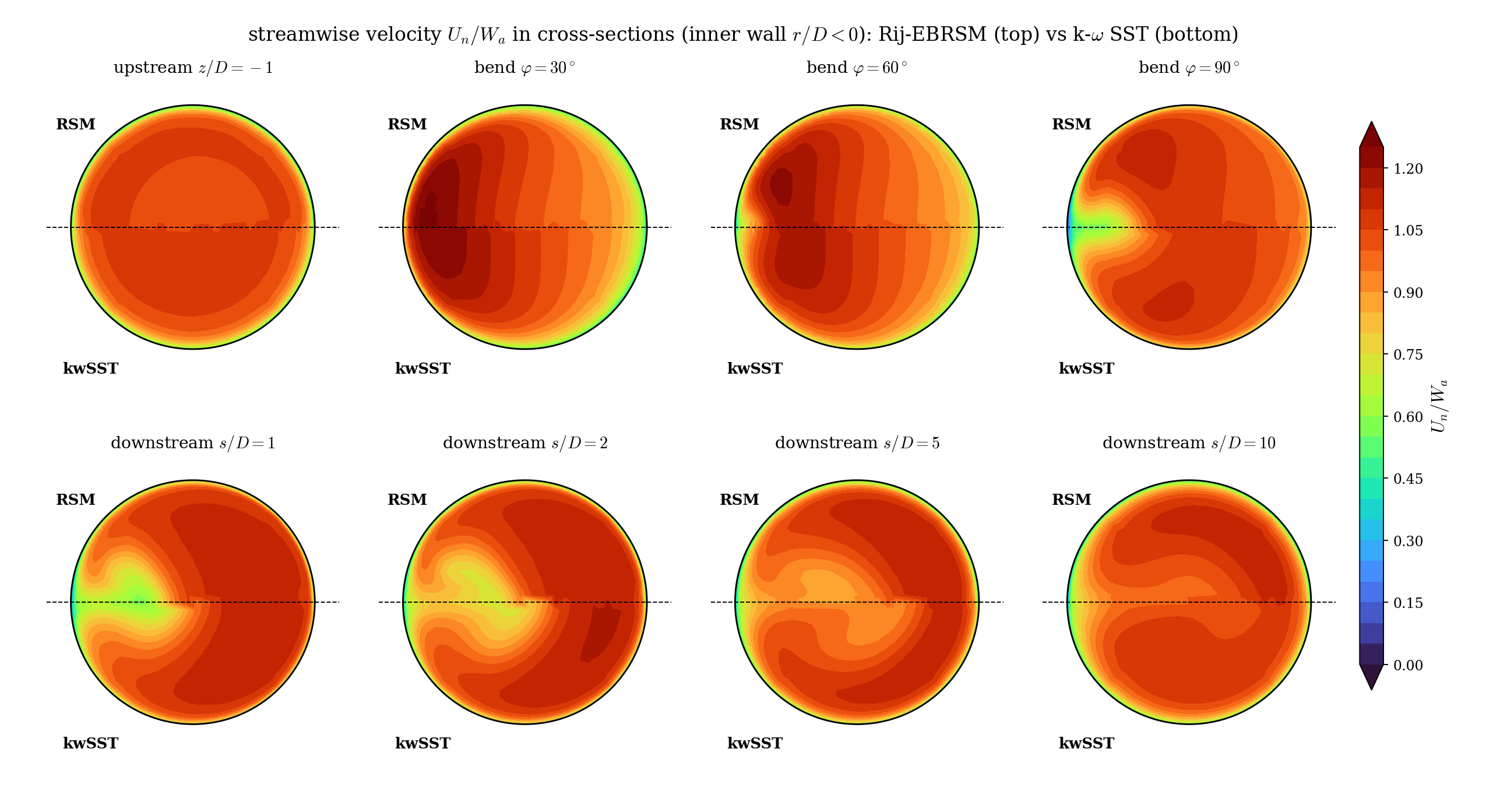 Cross-section contours of streamwise velocity at eight stations through the bend, Rij-EBRSM on top and k-omega SST on the bottom of each disk.