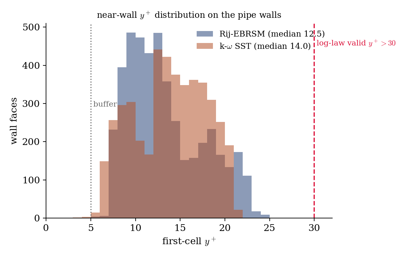 Histogram of the first-cell y+ on the walls for both models, entirely below the log-law validity threshold of 30 and mostly in the buffer layer 5-30.