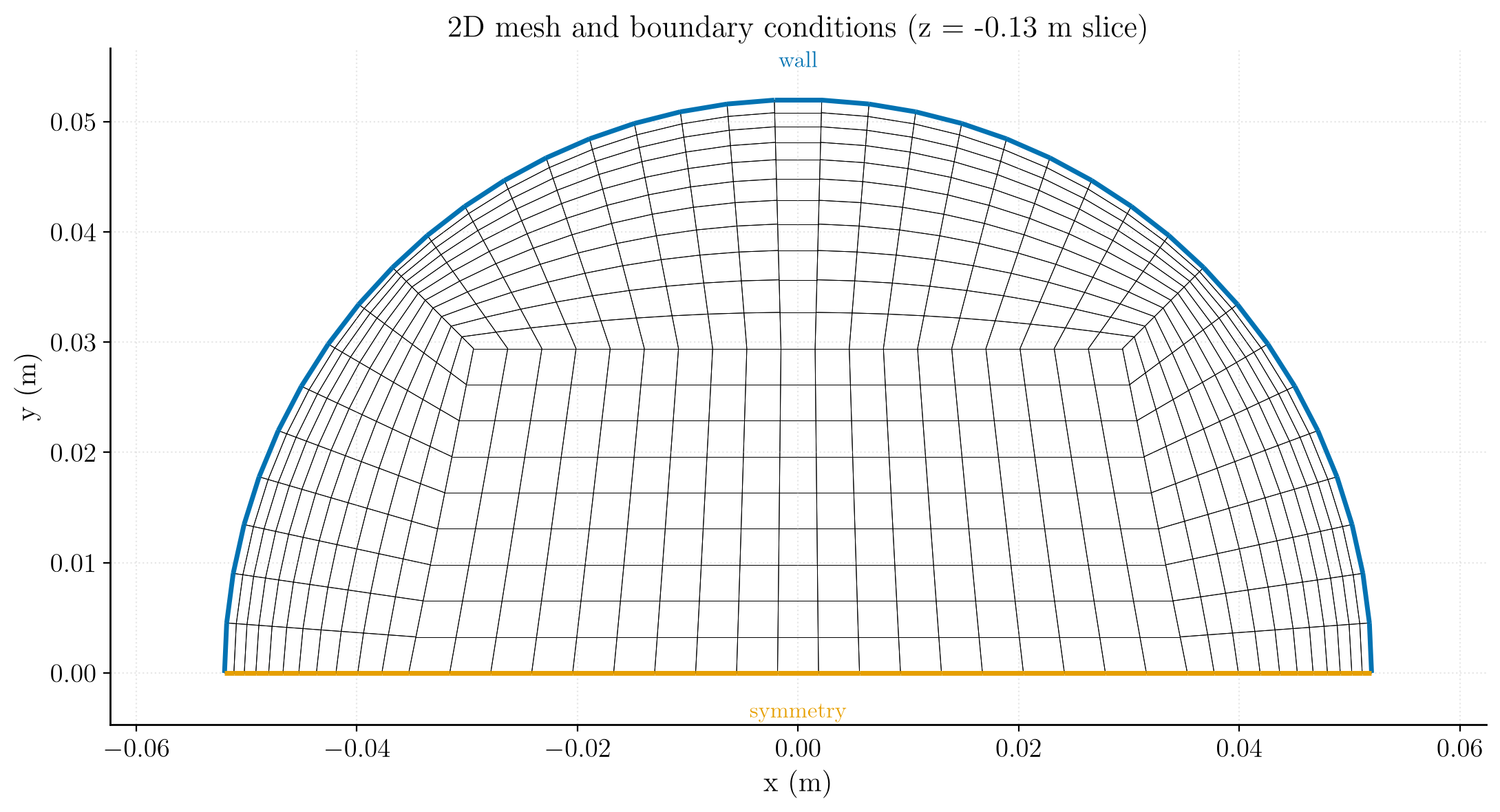 Cross-section mesh of the half pipe with an O-grid topology, the curved wall boundary in blue and the symmetry mid-plane in orange.