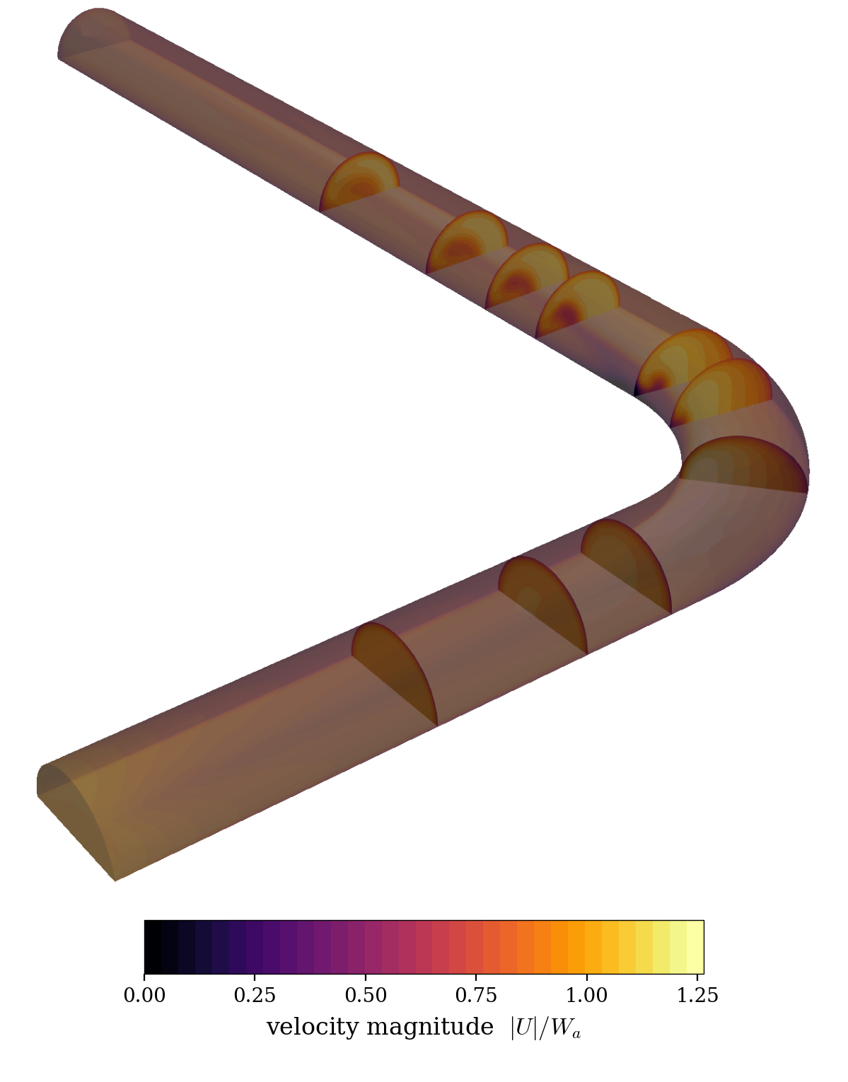 3D view of the half-pipe bend with cross-section slices coloured by velocity magnitude, showing the flow evolution through the bend.