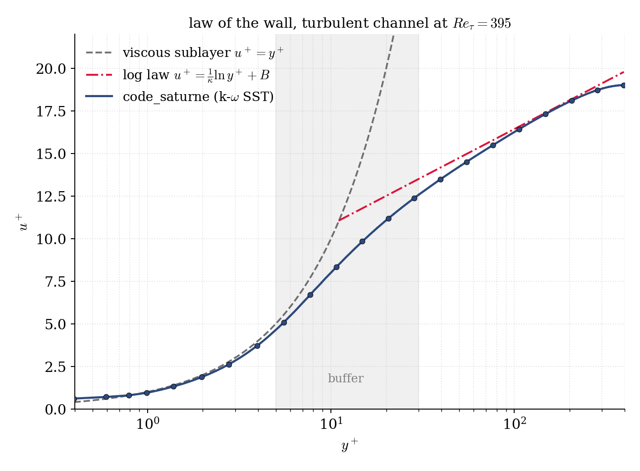 Computed u+ versus y+ following the viscous sublayer u+=y+, transitioning through the buffer layer, and matching the logarithmic law in the log region.