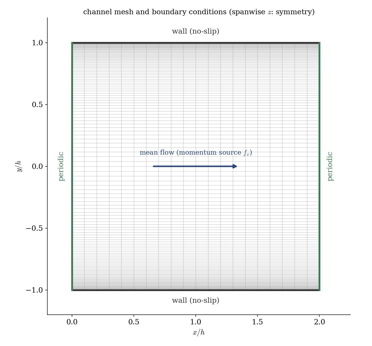 Cartesian channel mesh graded toward both walls, with no-slip walls top and bottom, streamwise periodicity left and right, spanwise symmetry, and the streamwise momentum source arrow.