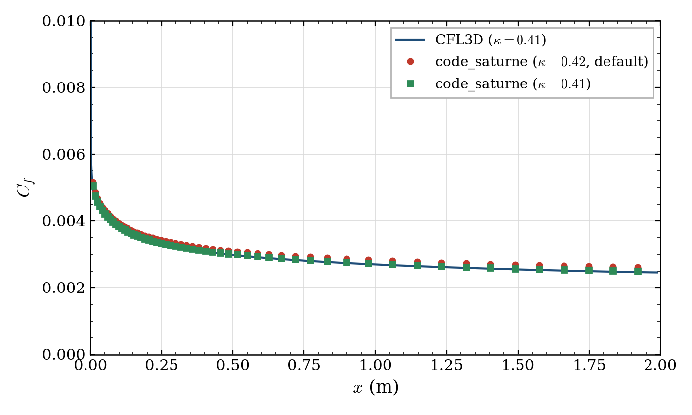 Skin-friction coefficient Cf along the plate: code_saturne with the default kappa=0.42 lies a few percent above CFL3D, while kappa=0.41 lands on the reference.