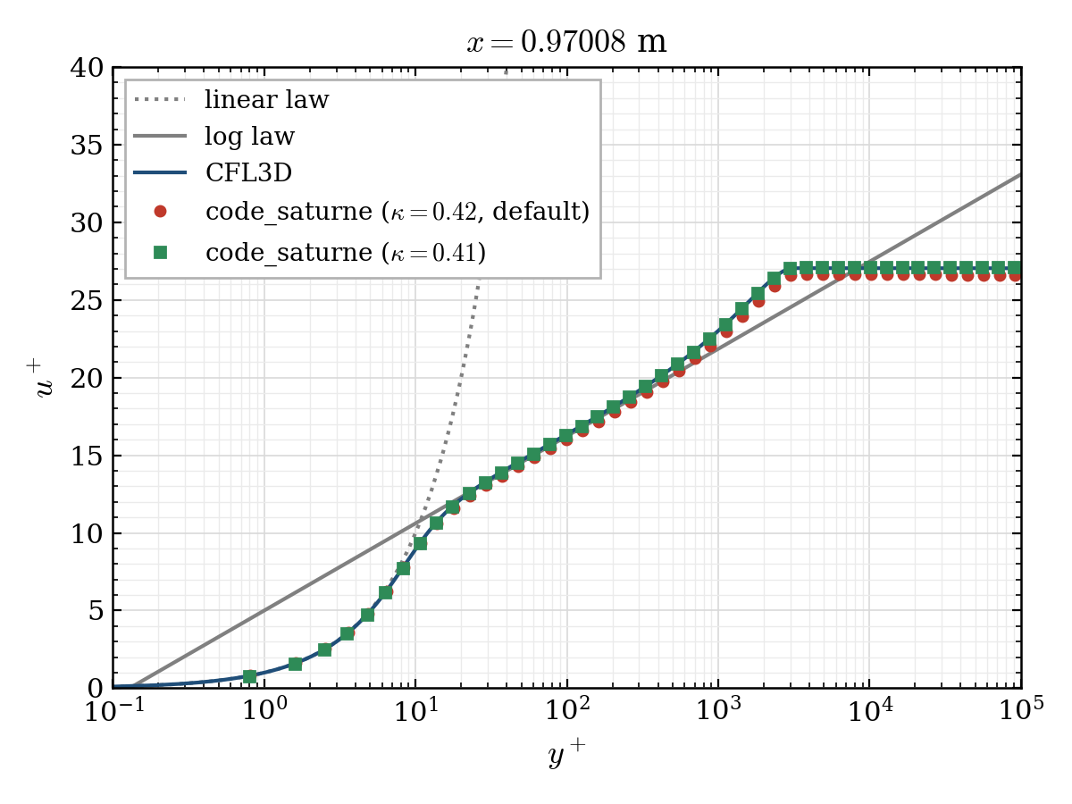 u+ versus y+ at x = 0.97 m: code_saturne follows the linear law in the viscous sublayer and the log law, matching the CFL3D reference.