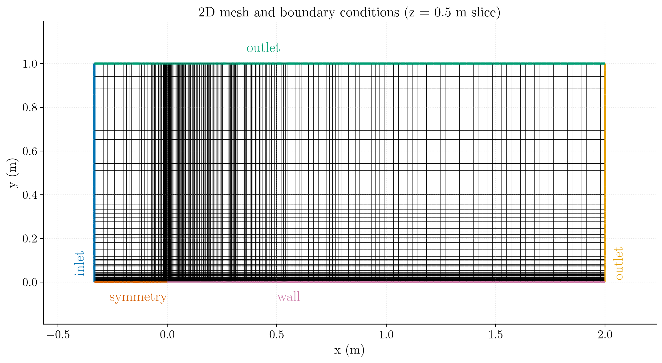 2D mesh of the flat-plate domain colored by boundary condition: inlet (left), outlets (top and right), symmetry (bottom upstream of the leading edge) and no-slip wall (bottom, along the plate).
