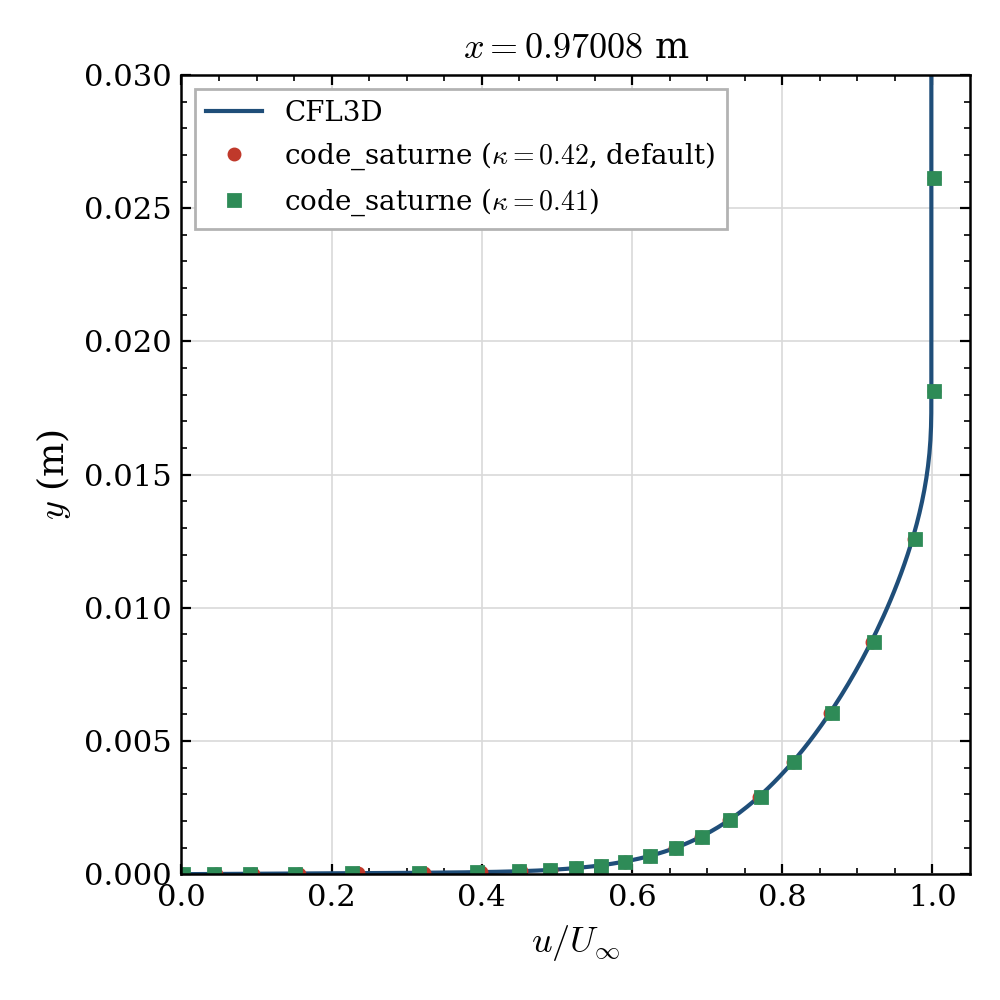 Boundary-layer velocity profile u/Uinf versus wall-normal distance at x = 0.97 m: code_saturne overlays the CFL3D reference almost exactly.