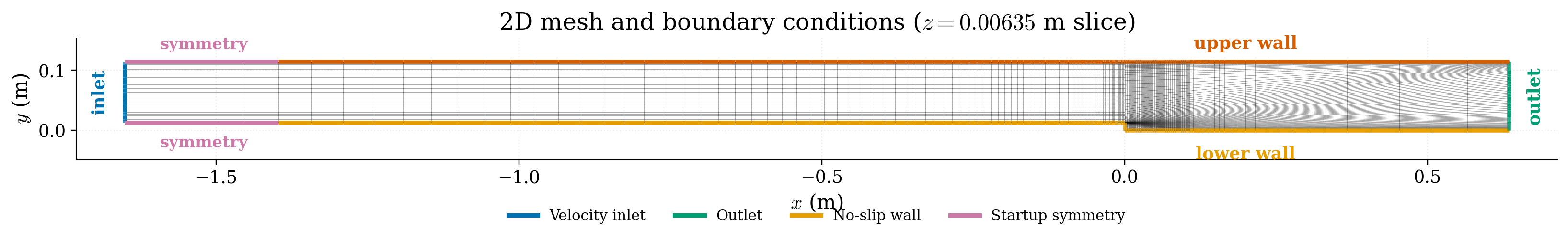 2D mesh of the backward-facing-step domain colored by boundary condition.