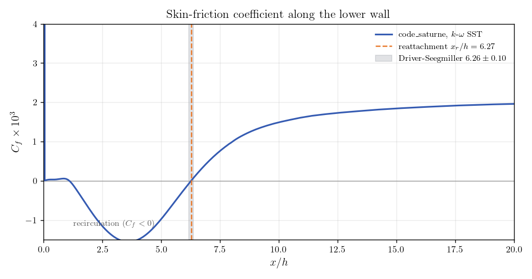 Skin-friction coefficient along the lower wall, negative in the recirculation region and crossing zero at the reattachment point.