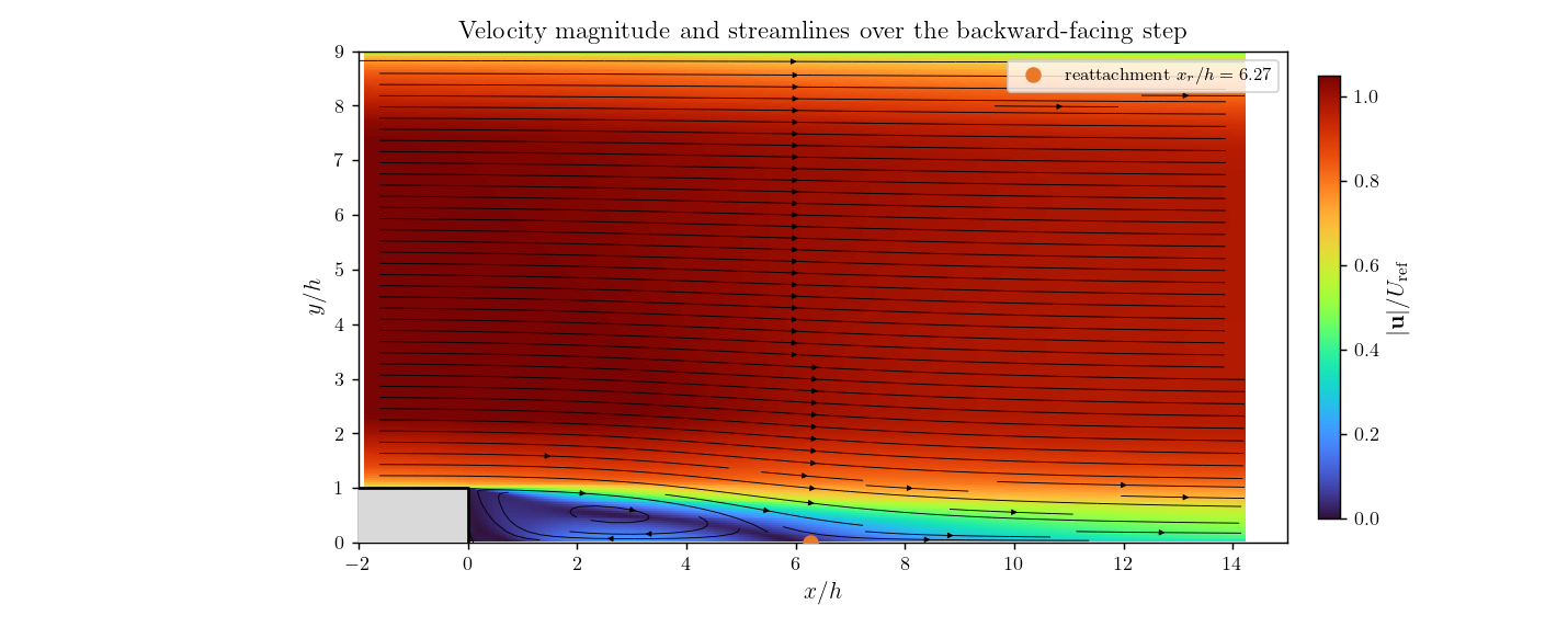 Velocity magnitude and streamlines over the backward-facing step, showing the recirculation bubble and the reattachment point.