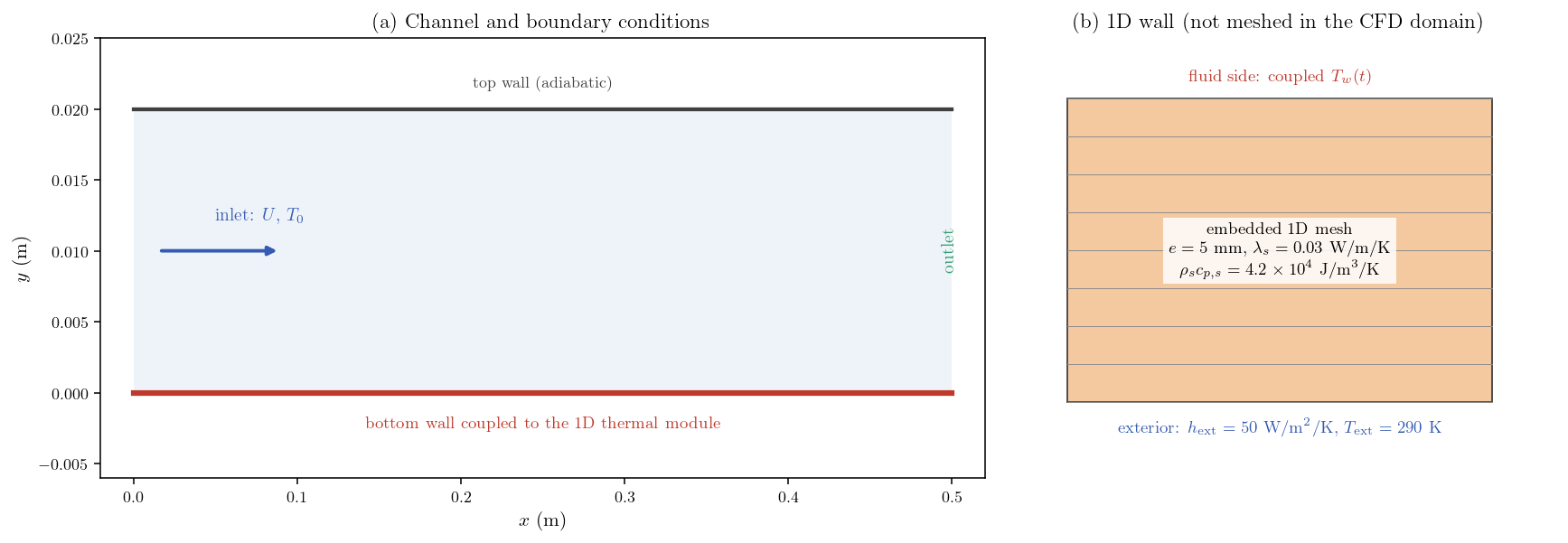 Channel geometry and boundary conditions, with the annotated sketch of the embedded 1D wall.