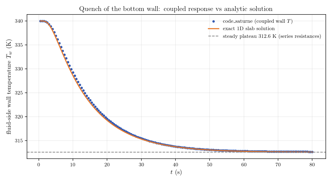 Coupled wall temperature versus time compared with the exact slab solution and the steady plateau.