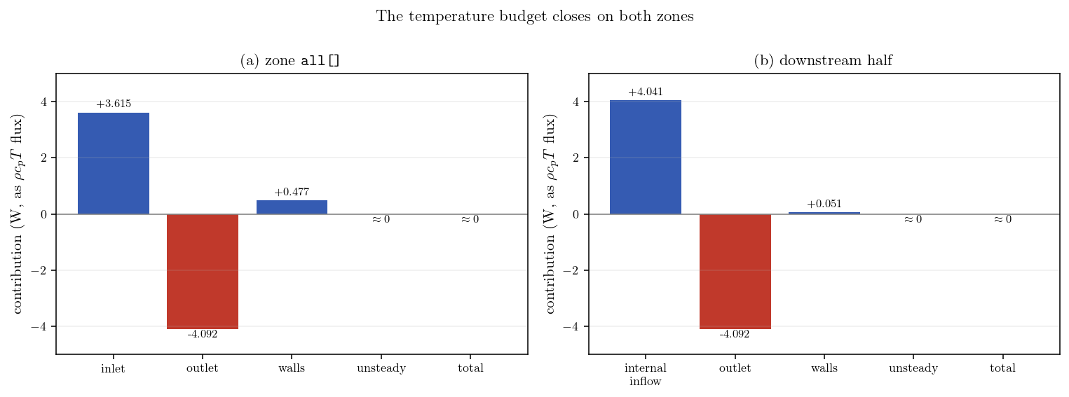 Bar charts of the budget terms on both zones: inlet, outlet, walls, unsteady and total.