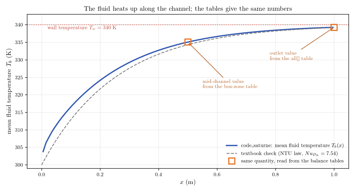 Mean fluid temperature along the channel, with the two values read from the balance tables and the textbook NTU law.