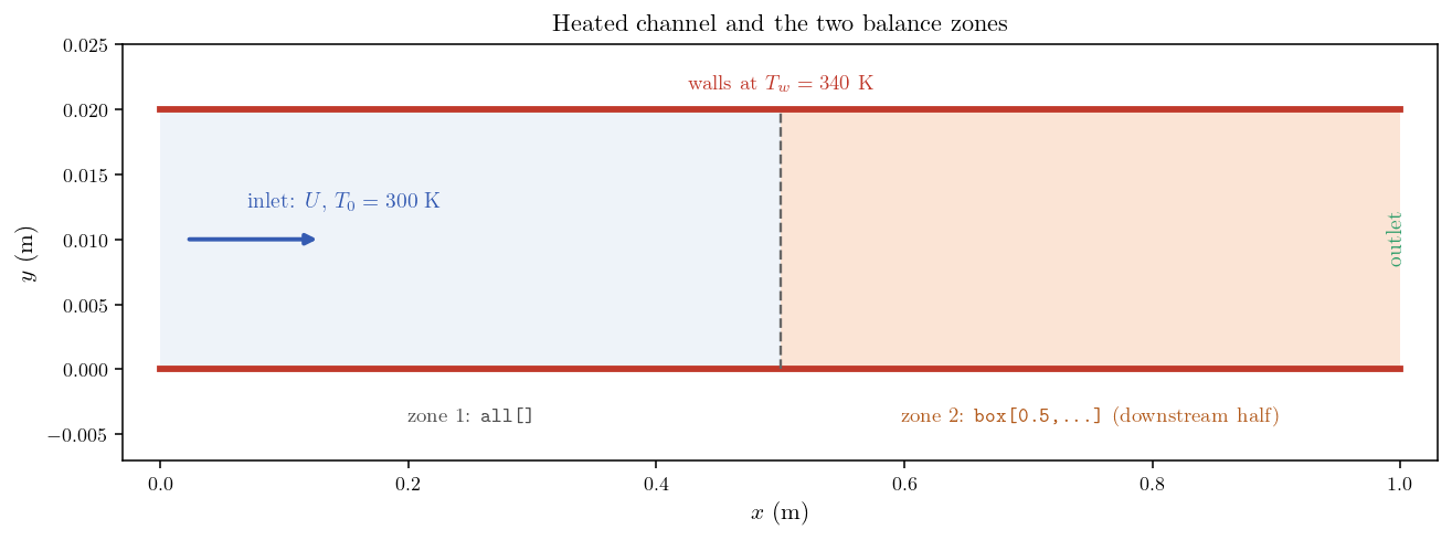 Heated channel with the two balance zones: the whole domain and the downstream half.