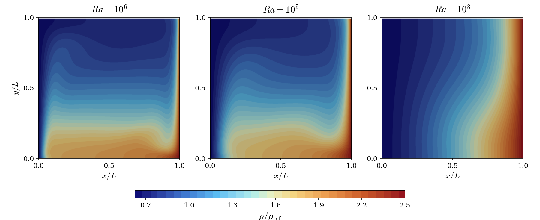 Normalized density fields at Ra = 1e6, 1e5 and 1e3, shared colorbar.