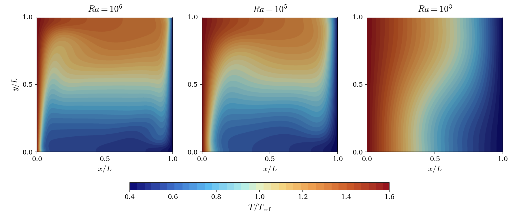 Dimensionless temperature fields at Ra = 1e6, 1e5 and 1e3, shared colorbar.
