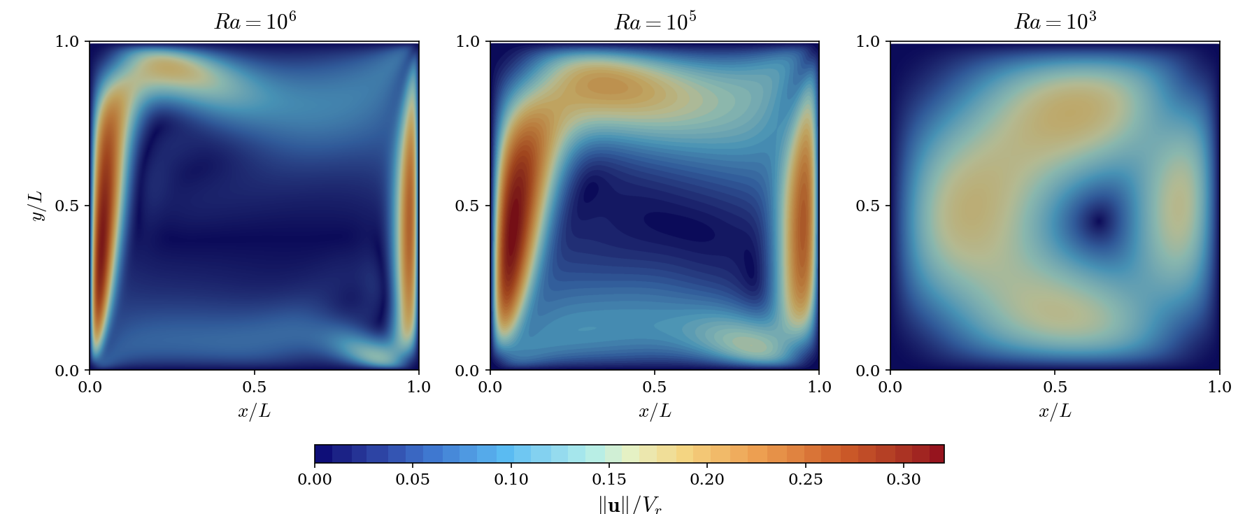 Normalized velocity magnitude fields at Ra = 1e6, 1e5 and 1e3, shared colorbar.