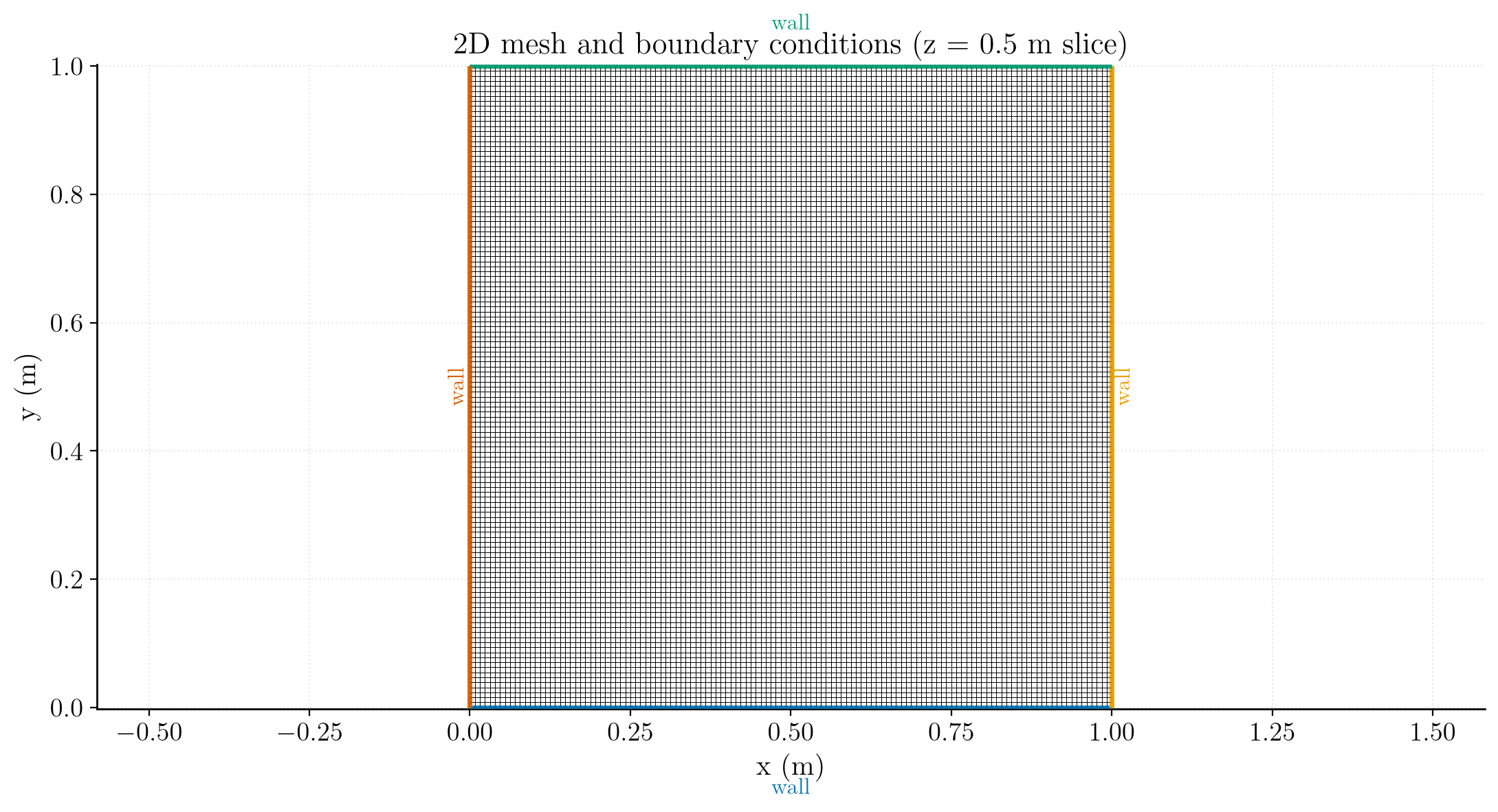 2D mesh of a buoyancy-driven flow in a cavity colored by boundary condition: walls (blue/green/yellow/orange).