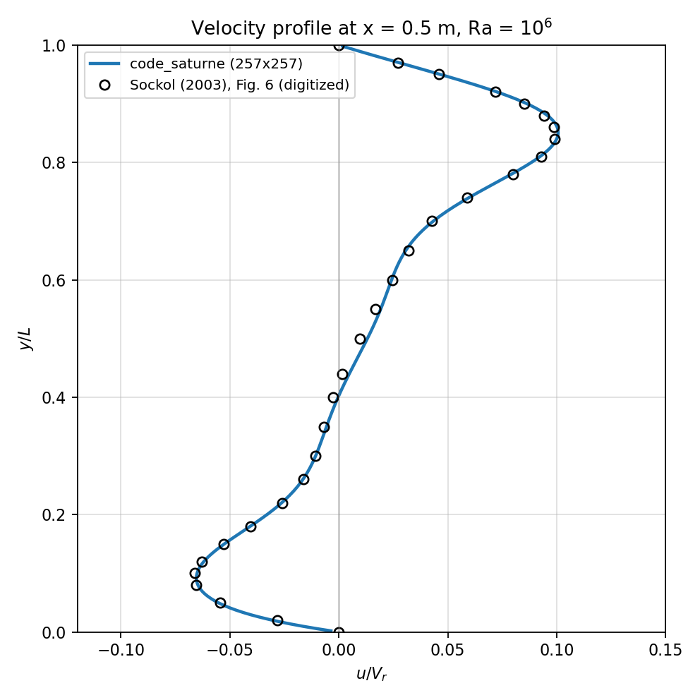 X-velocity comparison along the vertical centerline for Ra = 1e6: code_saturne vs Sockol (2003).
