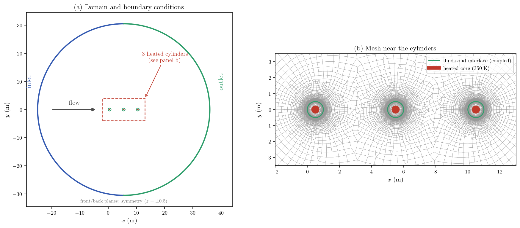 Domain, boundary conditions and mesh near the cylinders.
