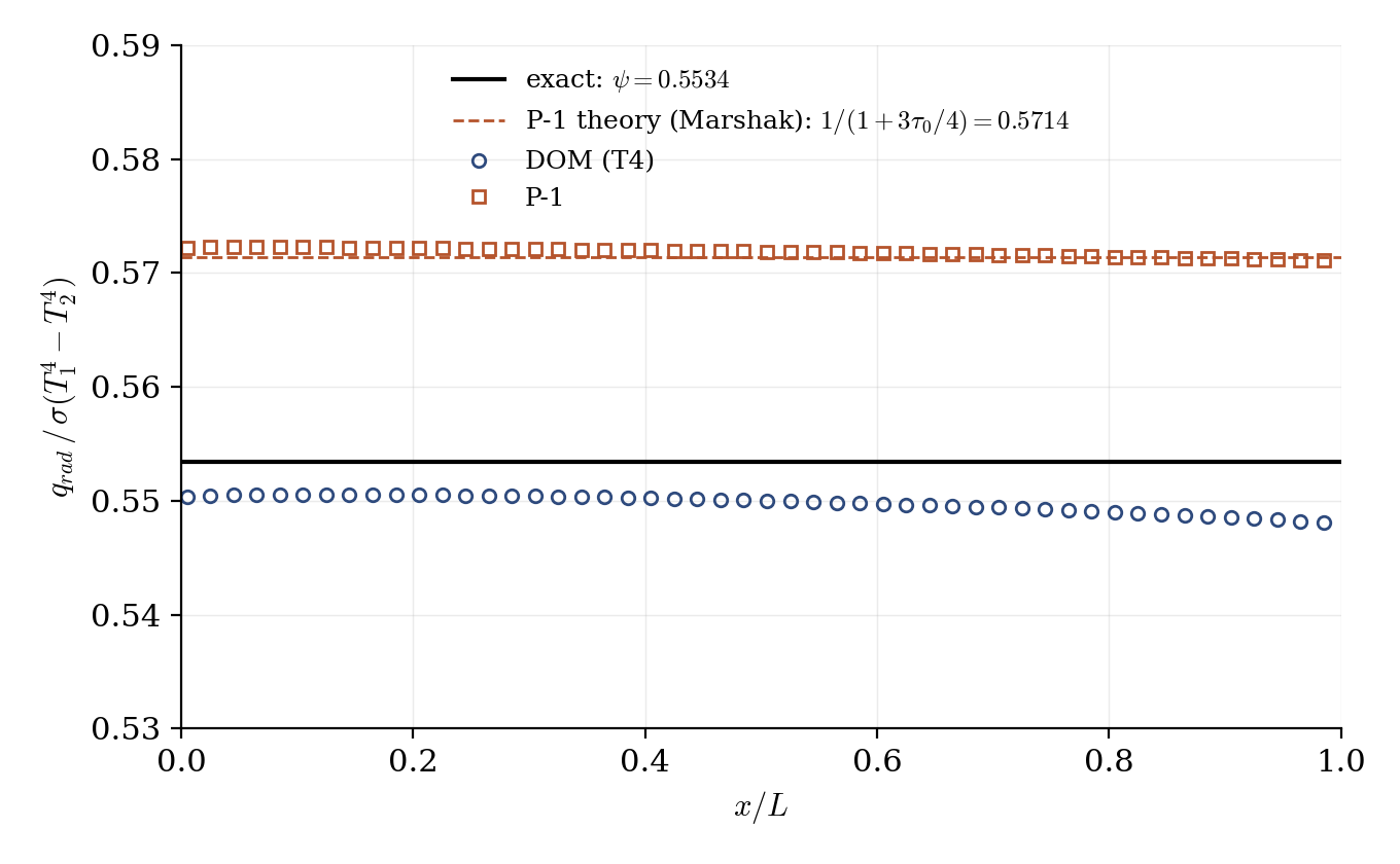 Normalized radiative flux across the slab: DOM close to the exact value, P-1 exactly on its own Marshak prediction.