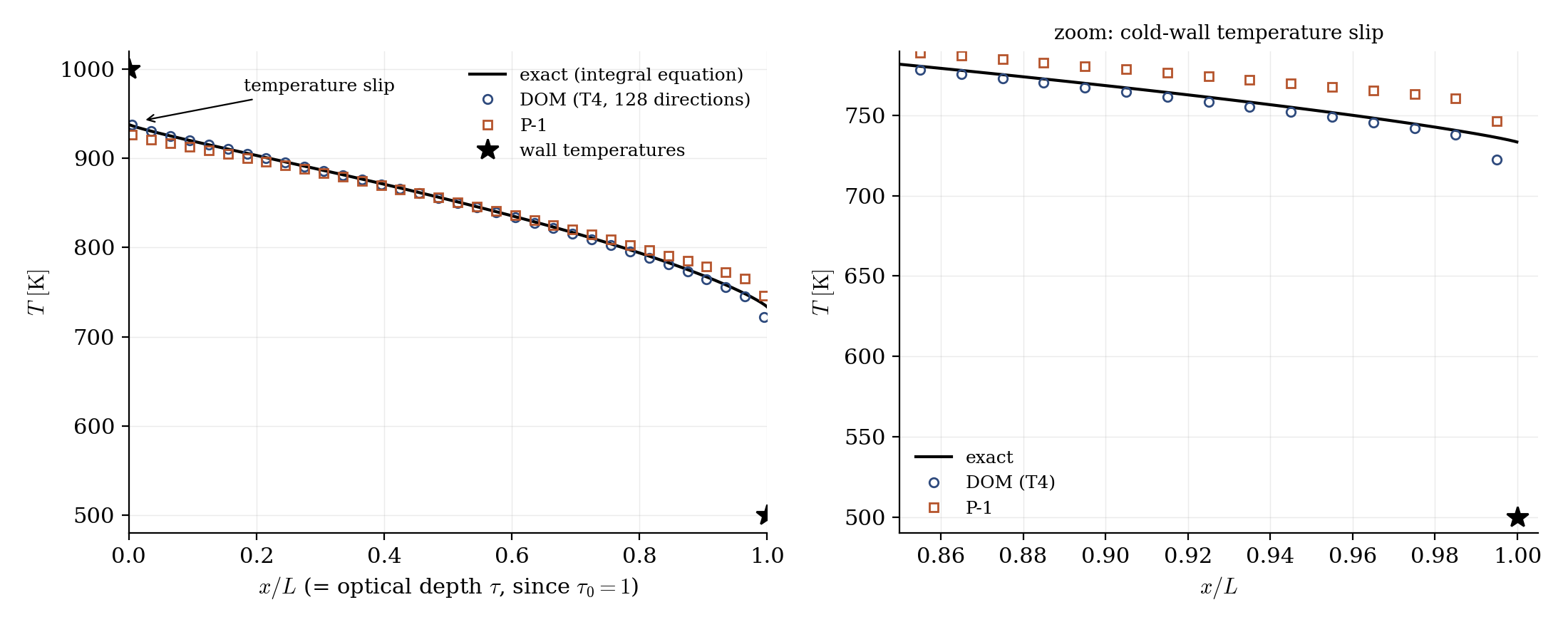 Temperature across the slab: exact solution, DOM and P-1, with the temperature slip at both walls; zoom on the cold-wall region.