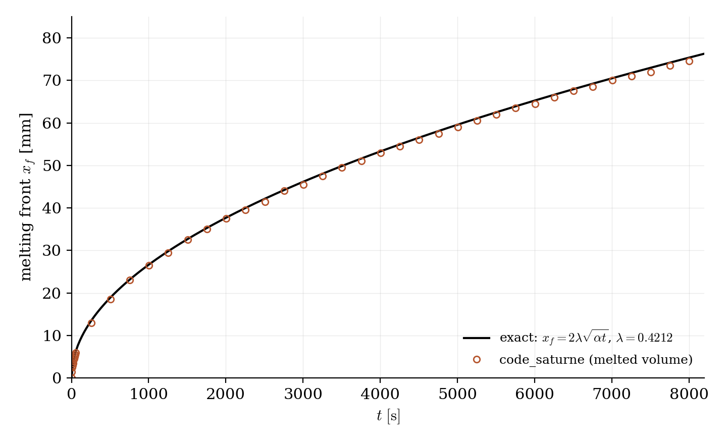 Melting front position versus time: the computed melted volume follows the exact square-root law.