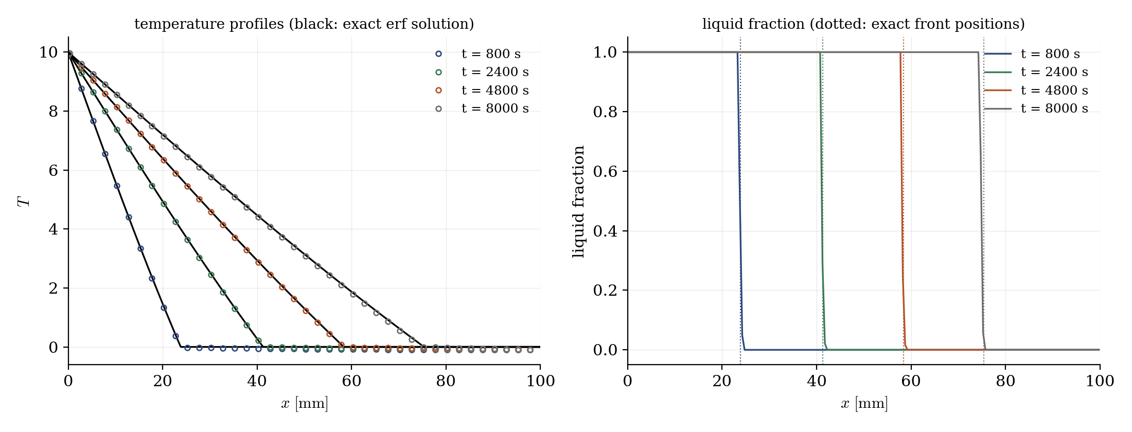 Temperature profiles matching the exact erf solution at four times, and the liquid fraction step at the exact front positions.