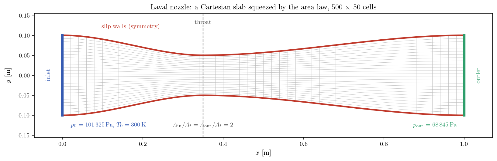 Nozzle geometry, mesh and boundary conditions.