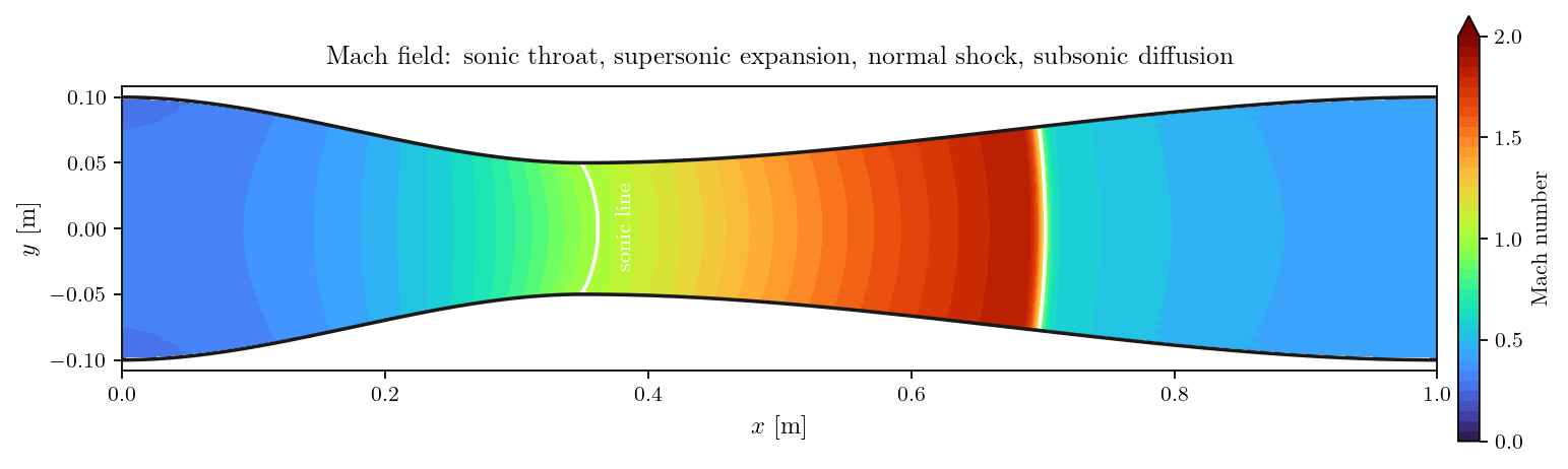Mach number field in the nozzle, with the sonic line and the normal shock.