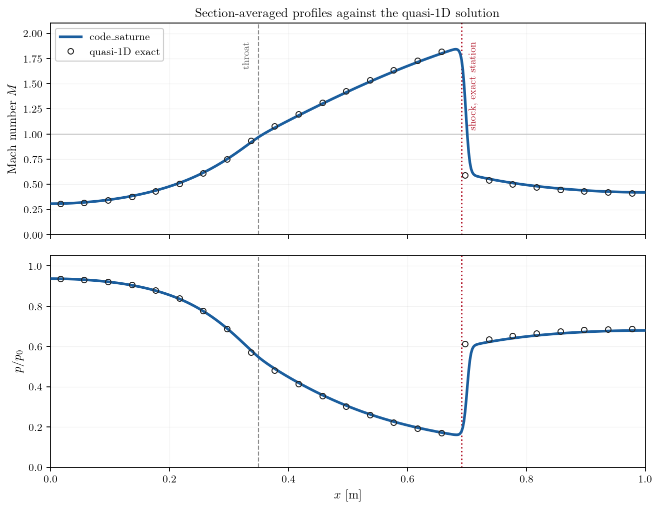 Mach number and pressure along the nozzle, computed against the quasi-1D solution.