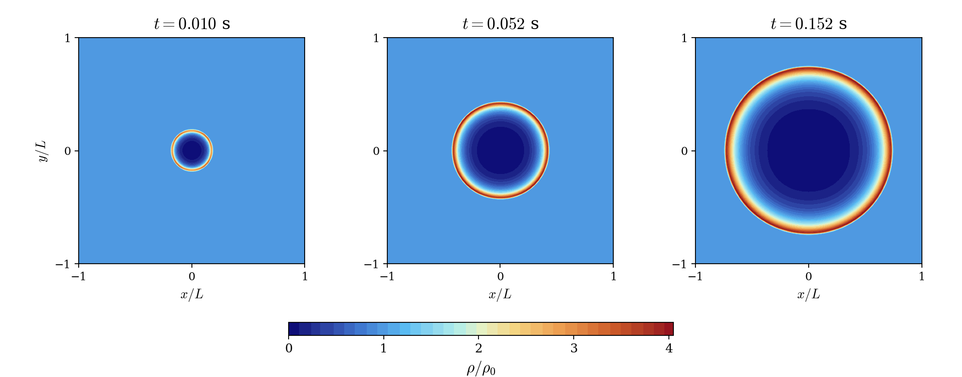 Normalized density fields at t = 0.010, 0.052 and 0.152 s, mirrored to the full plane, shared colorbar.