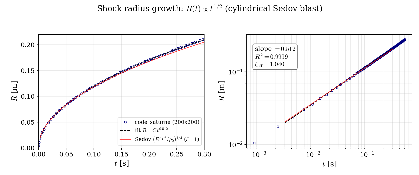 Shock radius versus time, linear and log-log, with power-law fit and Sedov similarity law.