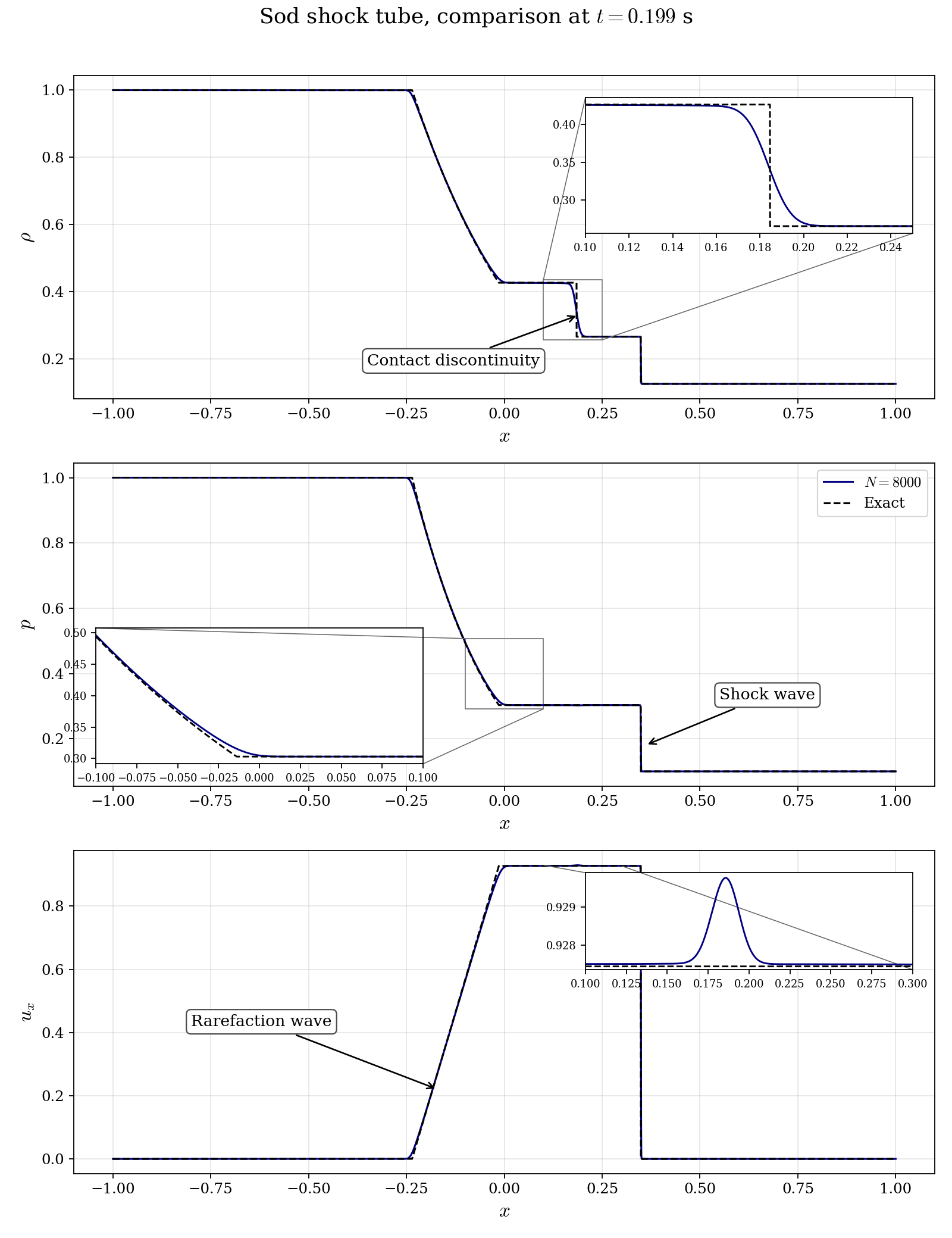 Density, pressure and velocity profiles at t = 0.199 s: code_saturne (N = 8000) vs exact Riemann solution, with zooms on the contact discontinuity, the rarefaction foot and the post-shock plateau.