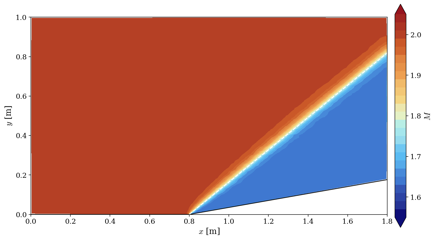 Mach number field over the ramp with the theoretical oblique shock line overlaid.