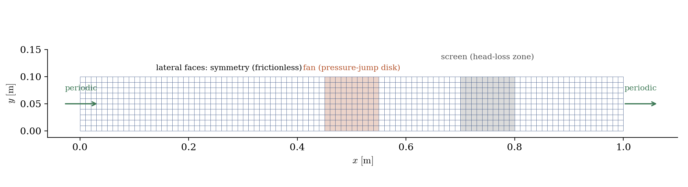 The periodic duct loop with its mesh, the fan disk and the head-loss screen highlighted.