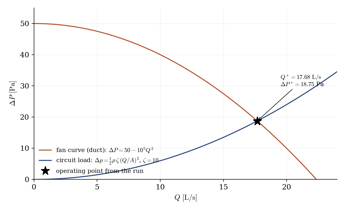 Fan curve and circuit load curve crossing at the operating point computed by the run.