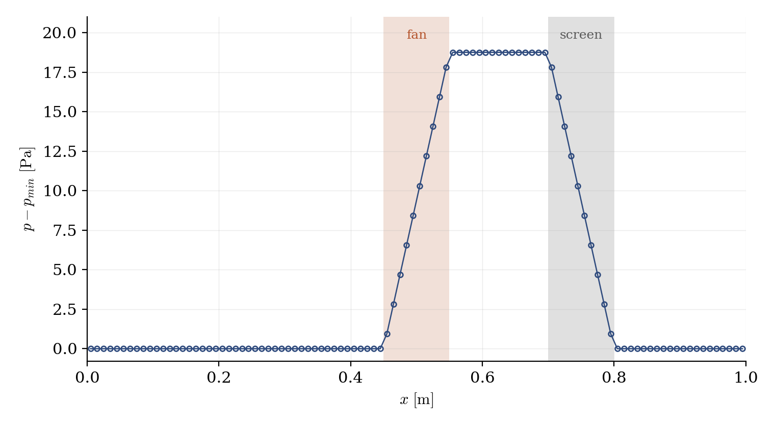 Pressure along the loop: rise across the fan, drop across the screen, flat elsewhere.