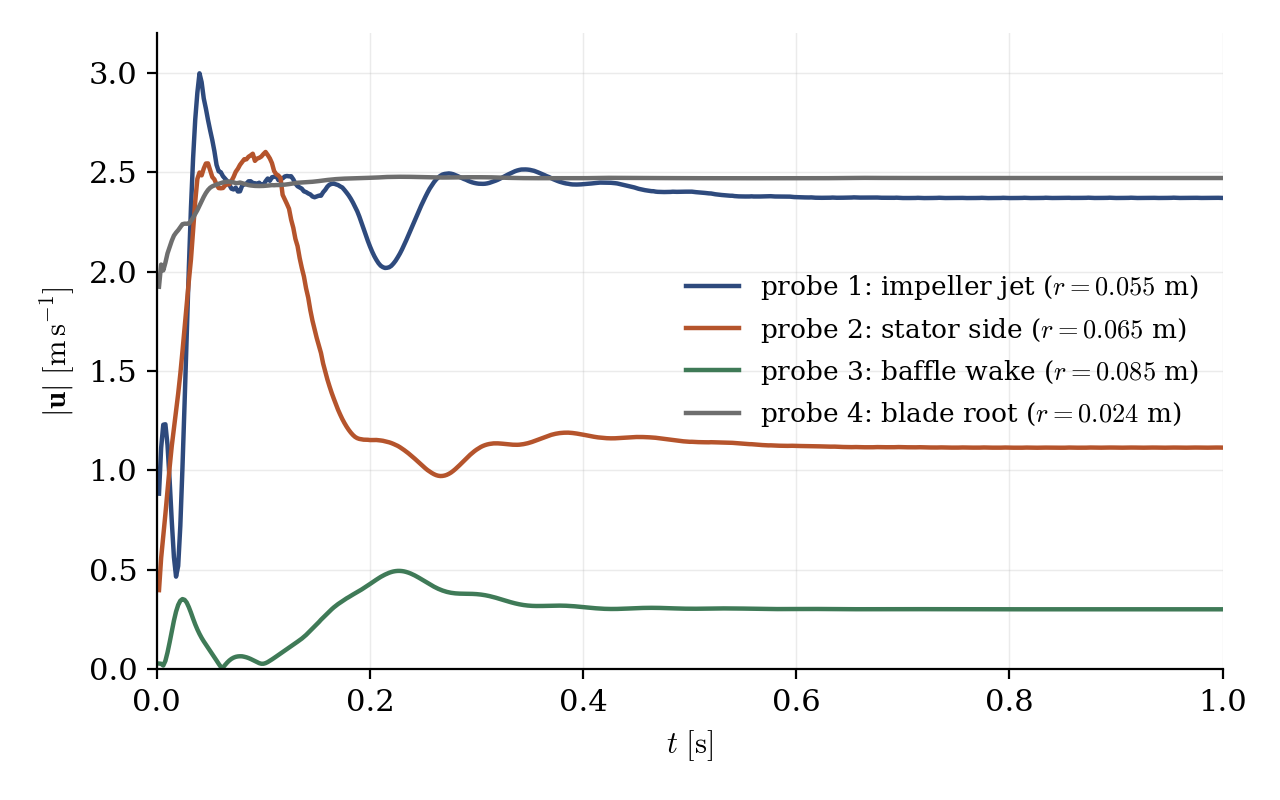 Velocity magnitude histories at the four monitoring probes, all reaching a flat plateau.