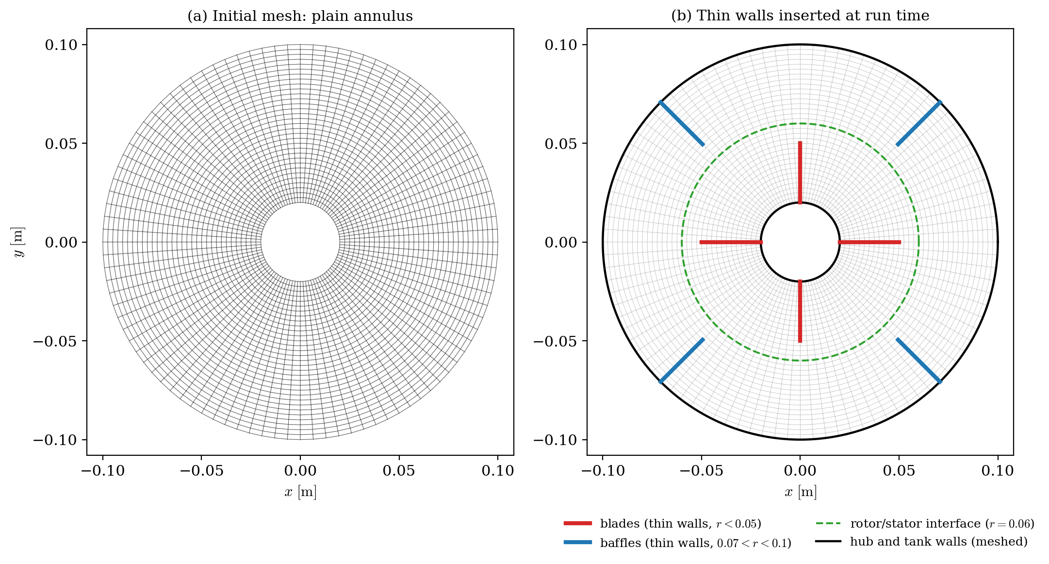 Left: the plain annular mesh as read from the .msh file. Right: the same mesh with the blades and baffles inserted as thin walls, and the rotor/stator interface.