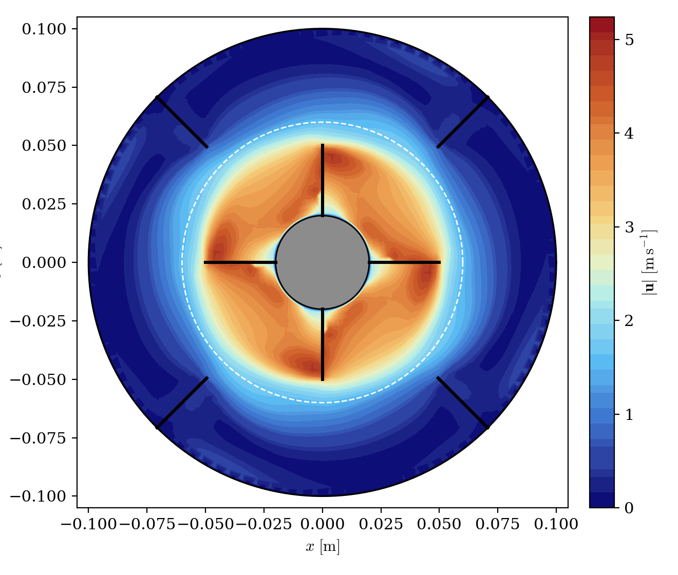 Velocity magnitude field in the mixer: fast rotating core inside the rotor zone, impeller jets, quiet baffled outer region.