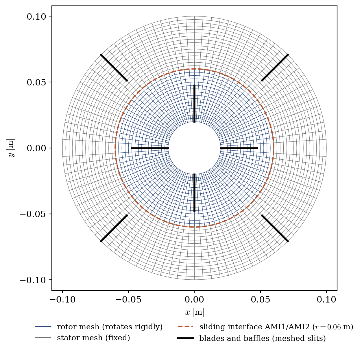 The two meshes: rotating rotor mesh (blue) and fixed stator mesh (gray), meeting at the dashed sliding interface, with blades and baffles meshed as slits.