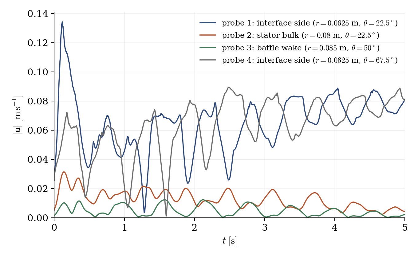 Velocity magnitude histories at the four monitoring probes over the five revolutions.